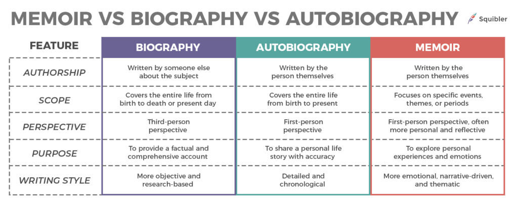 Table showing comparing Memoir vs. Biography vs. Autobiography