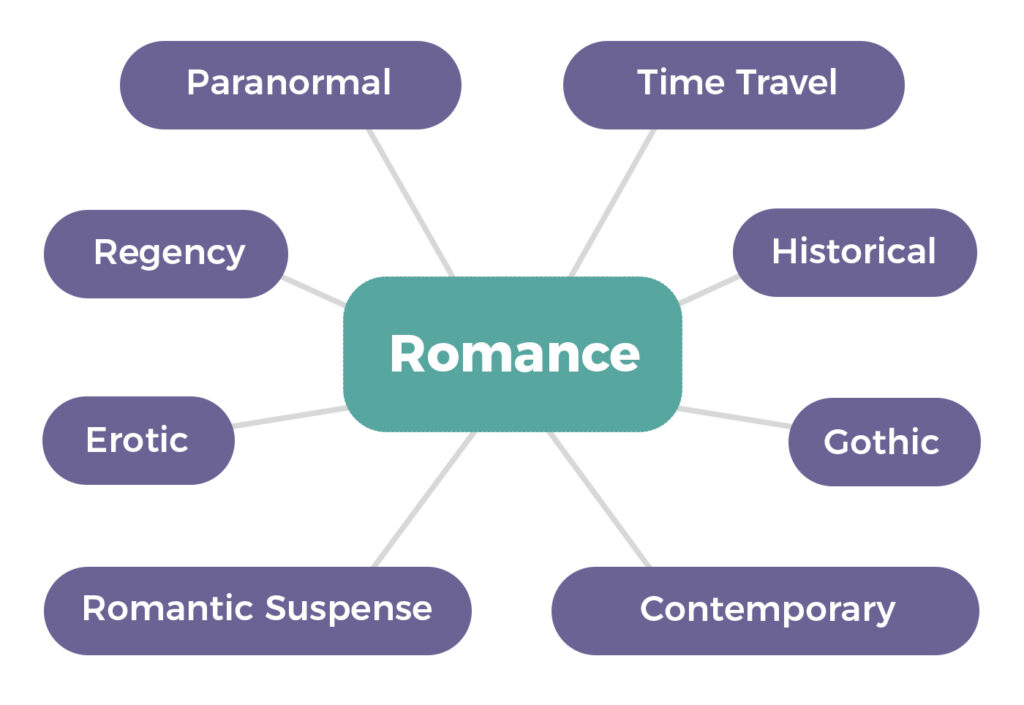 Sub-genres of romance novels