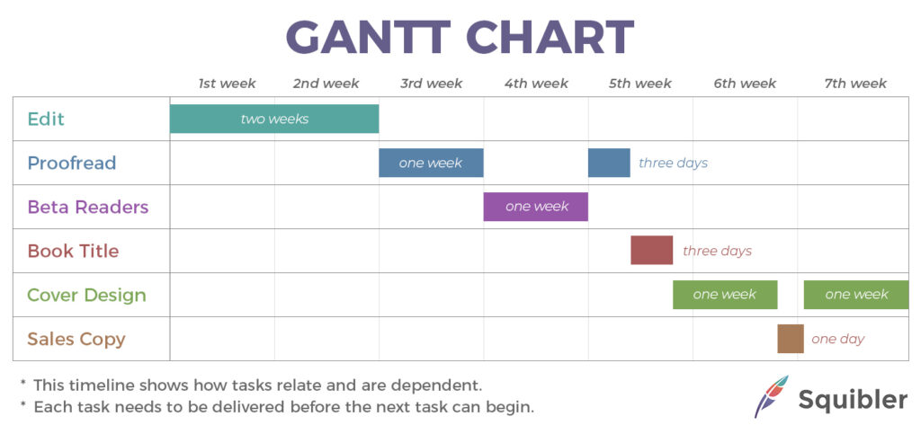 Gantt Chart example