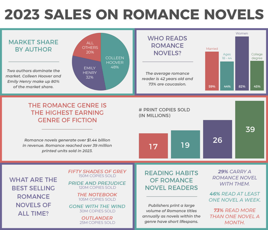2023 romance novel statistics