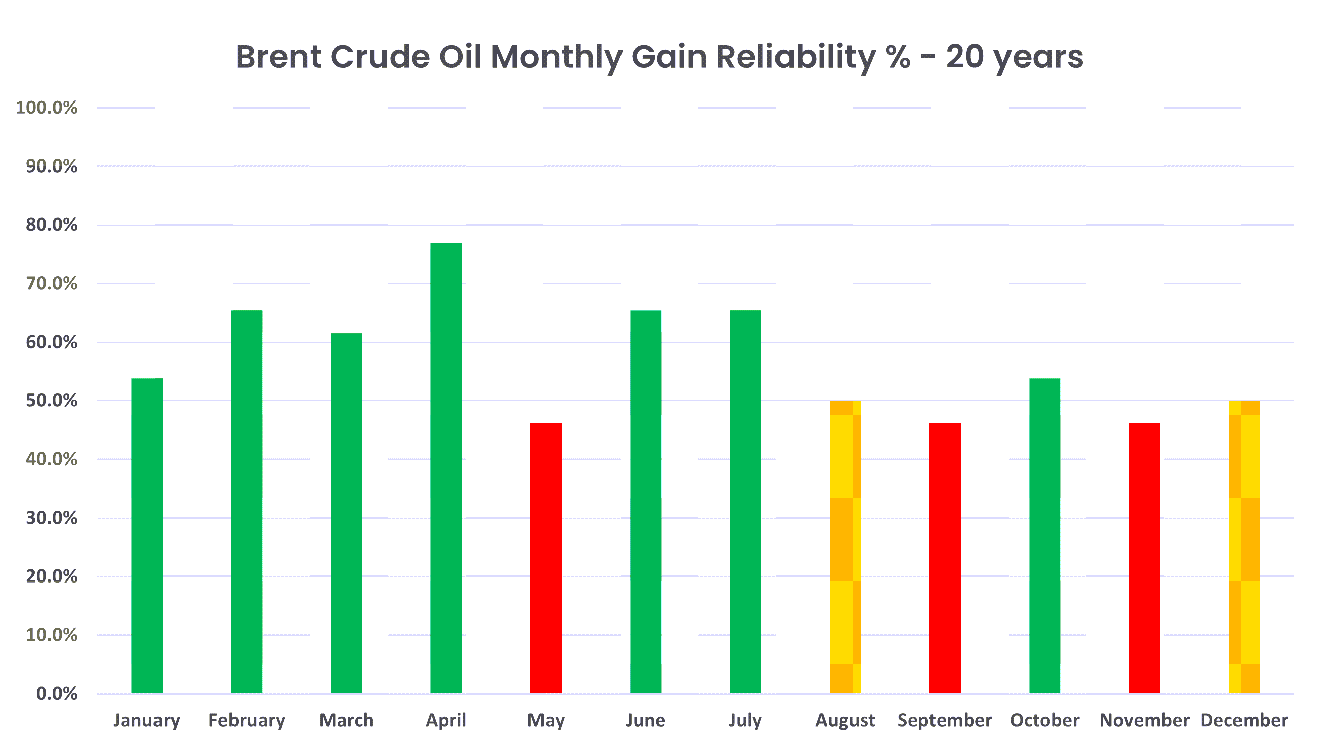 Brent Crude Oil Monthly Gain Reliability last 20 Years
