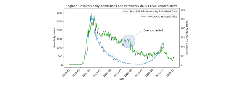 Data Findings: Critical staffing lessons for NHS Trusts to apply through winter and the second wave