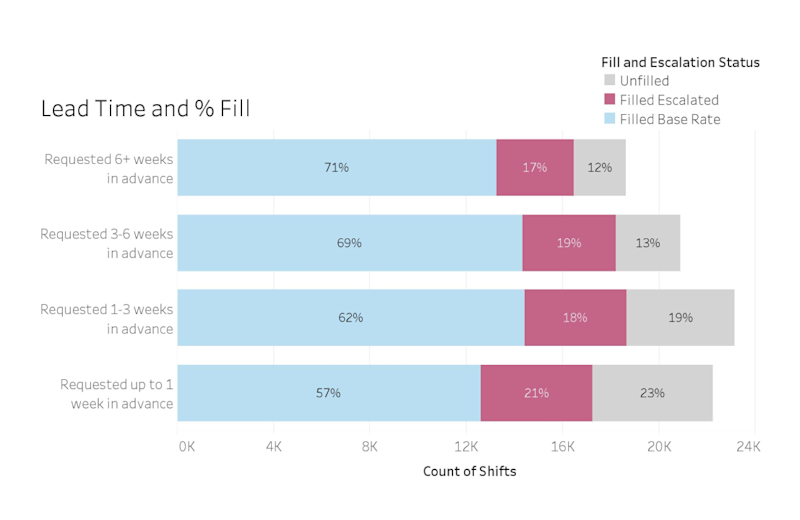 Patchwork Insights: 5 tactics to improve your shift fill rates