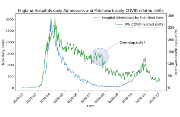 Data Findings: Critical staffing lessons for NHS Trusts to apply through winter and the second wave