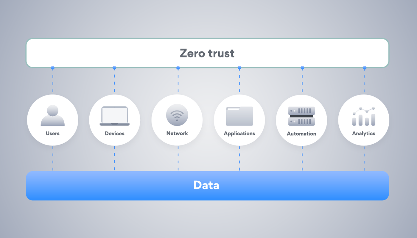 Pillars of Zero Trust Pillars of Zero Trust