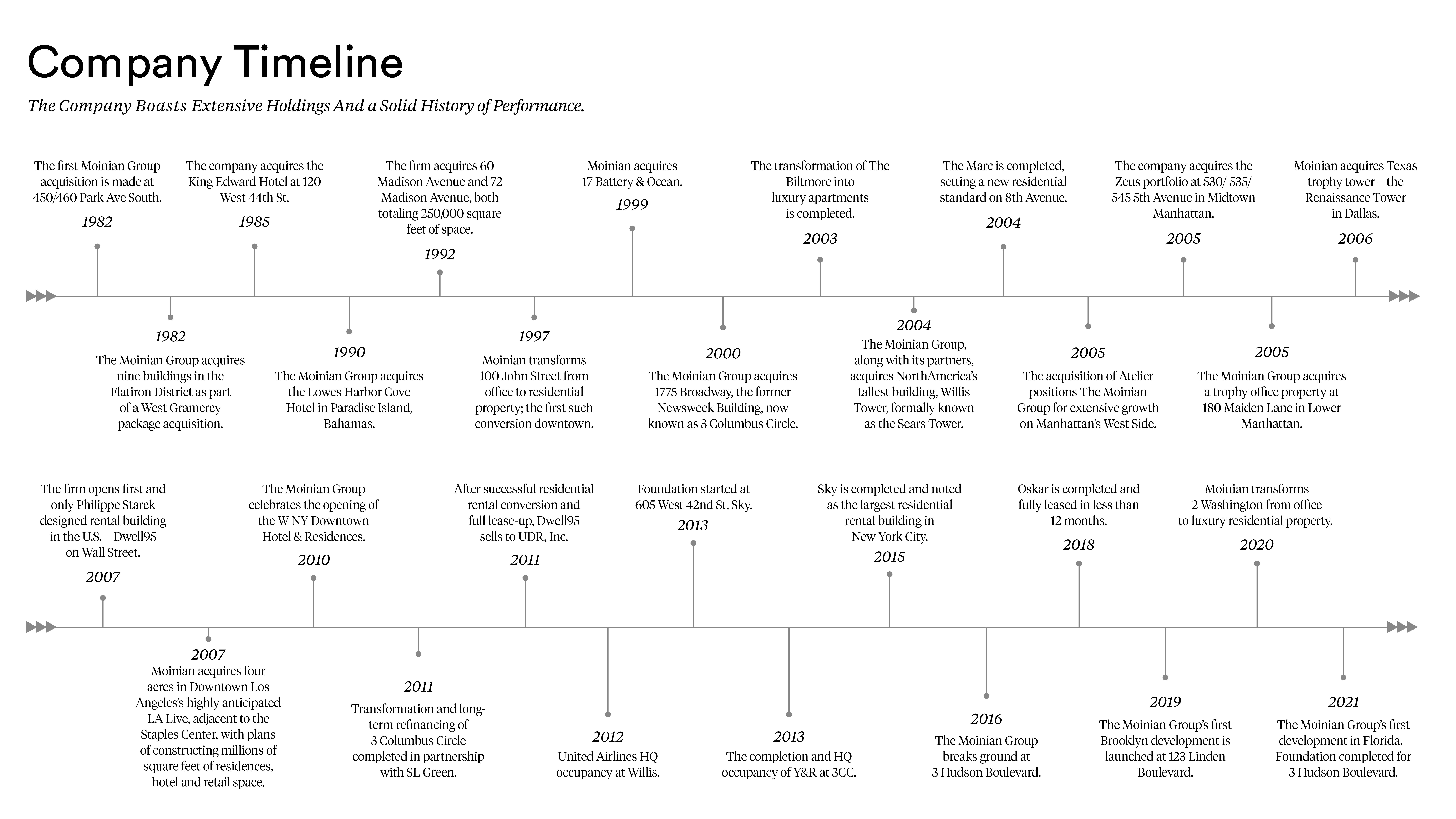 Timeline