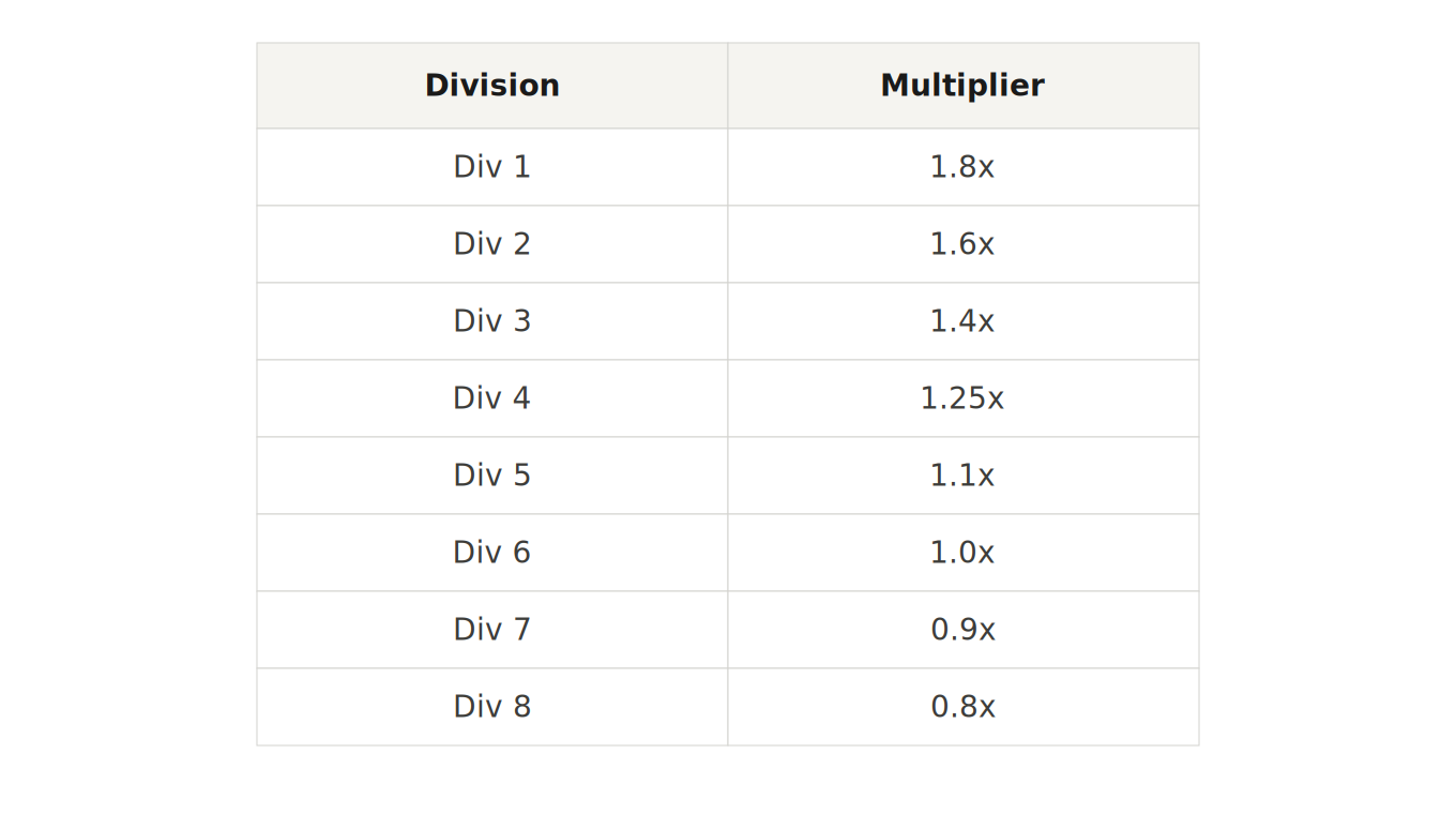 division-multipliers