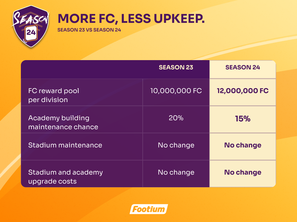Season 24 FC rewards and academy upkeep
