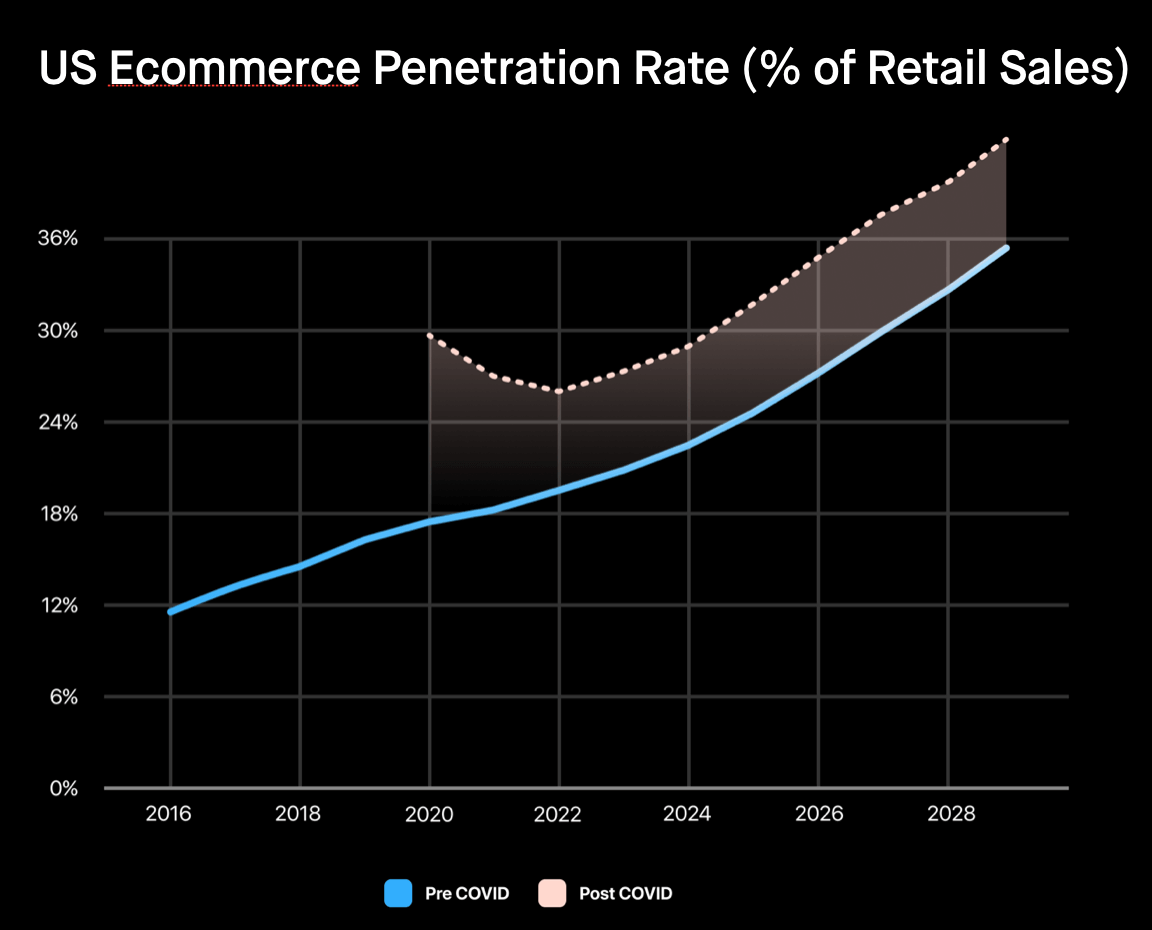 Ecommerce penetration rates through COVID