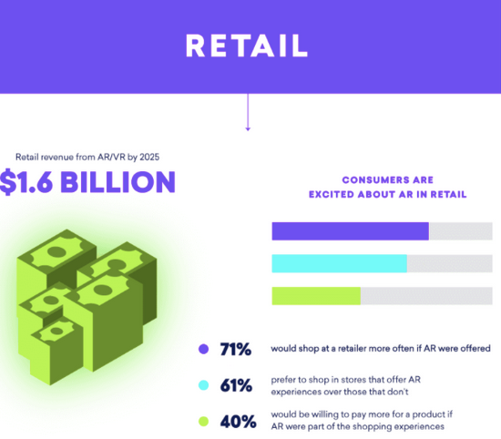 Consumer interest in augmented reality