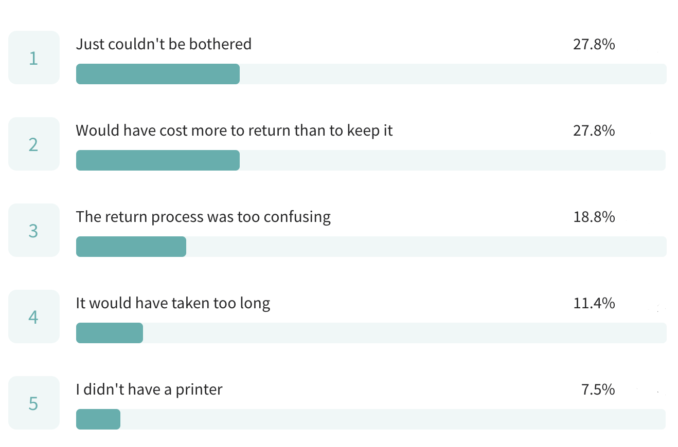 The reasons customers keep items they don't want