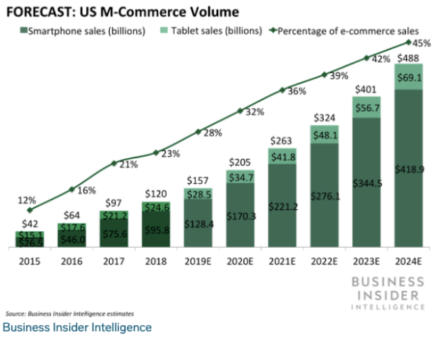 mobile commerce volume - customer experience