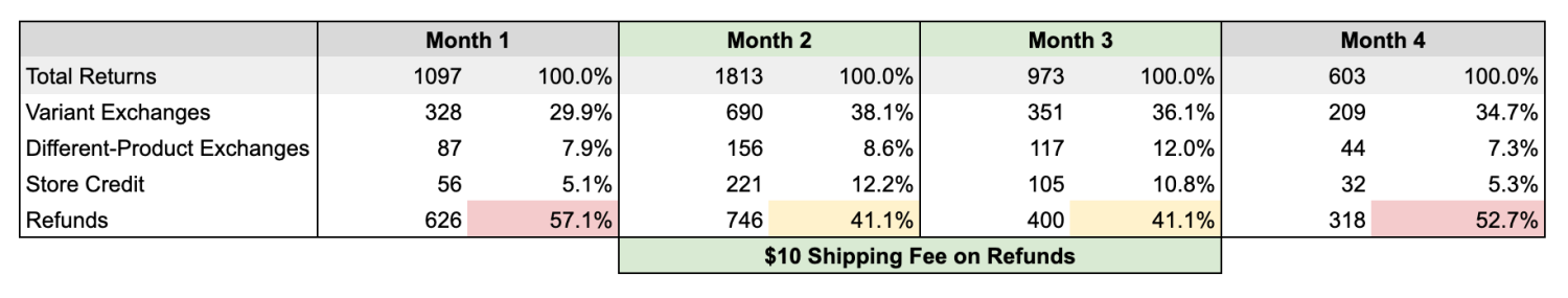 Example of free shipping on exchanges results