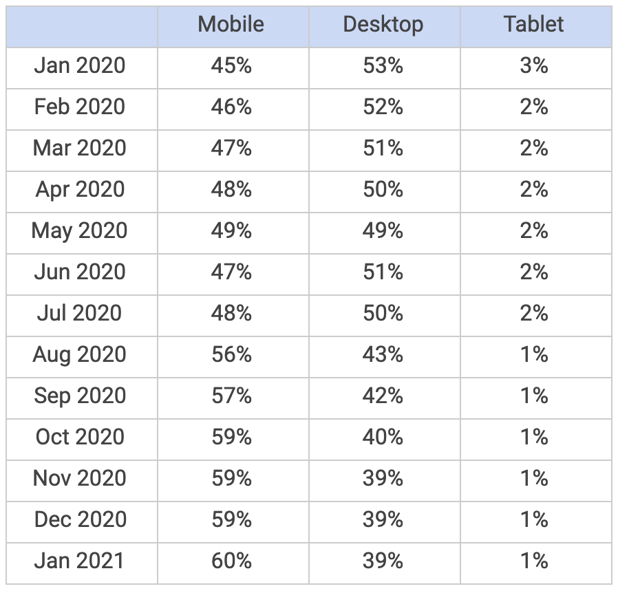 How many returns are done on mobile devices
