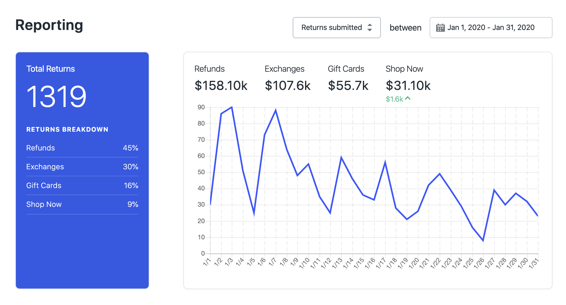 refund rate and other metrics dashboard