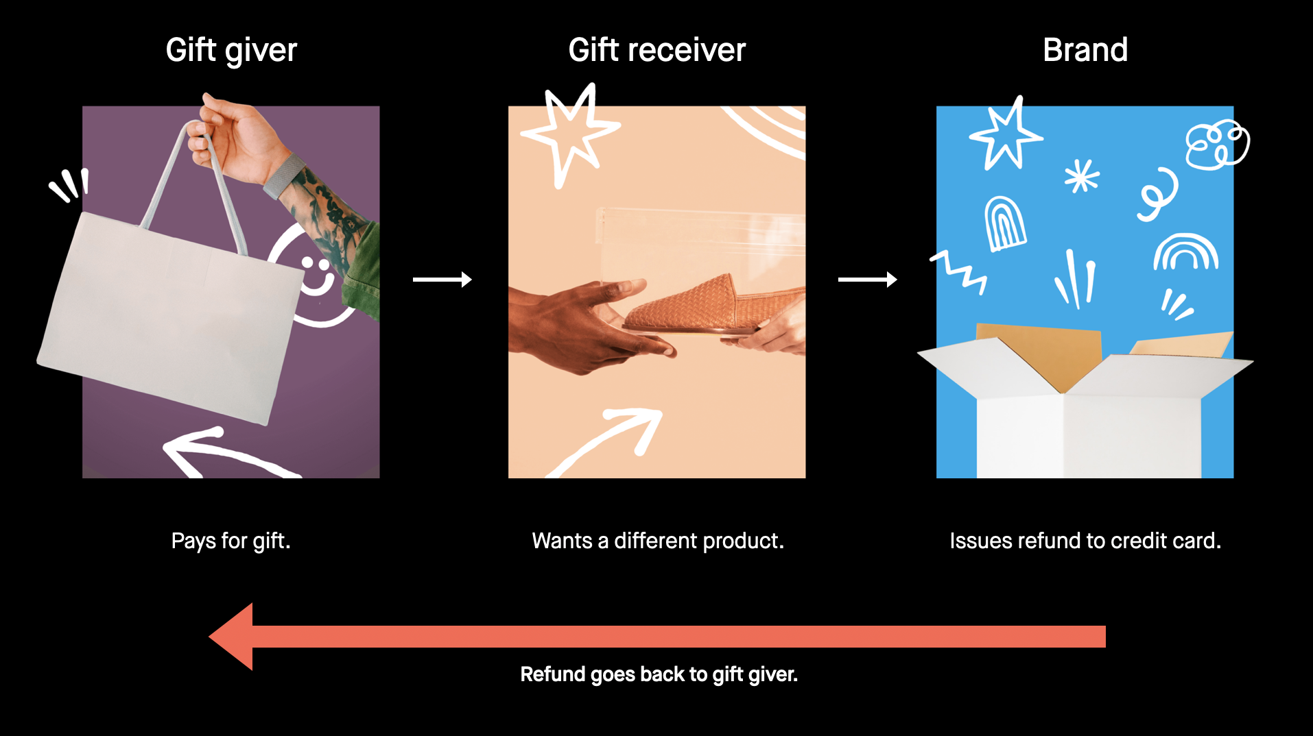gift exchanges