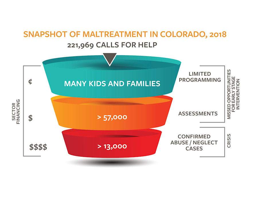 Maltreatment Funnel