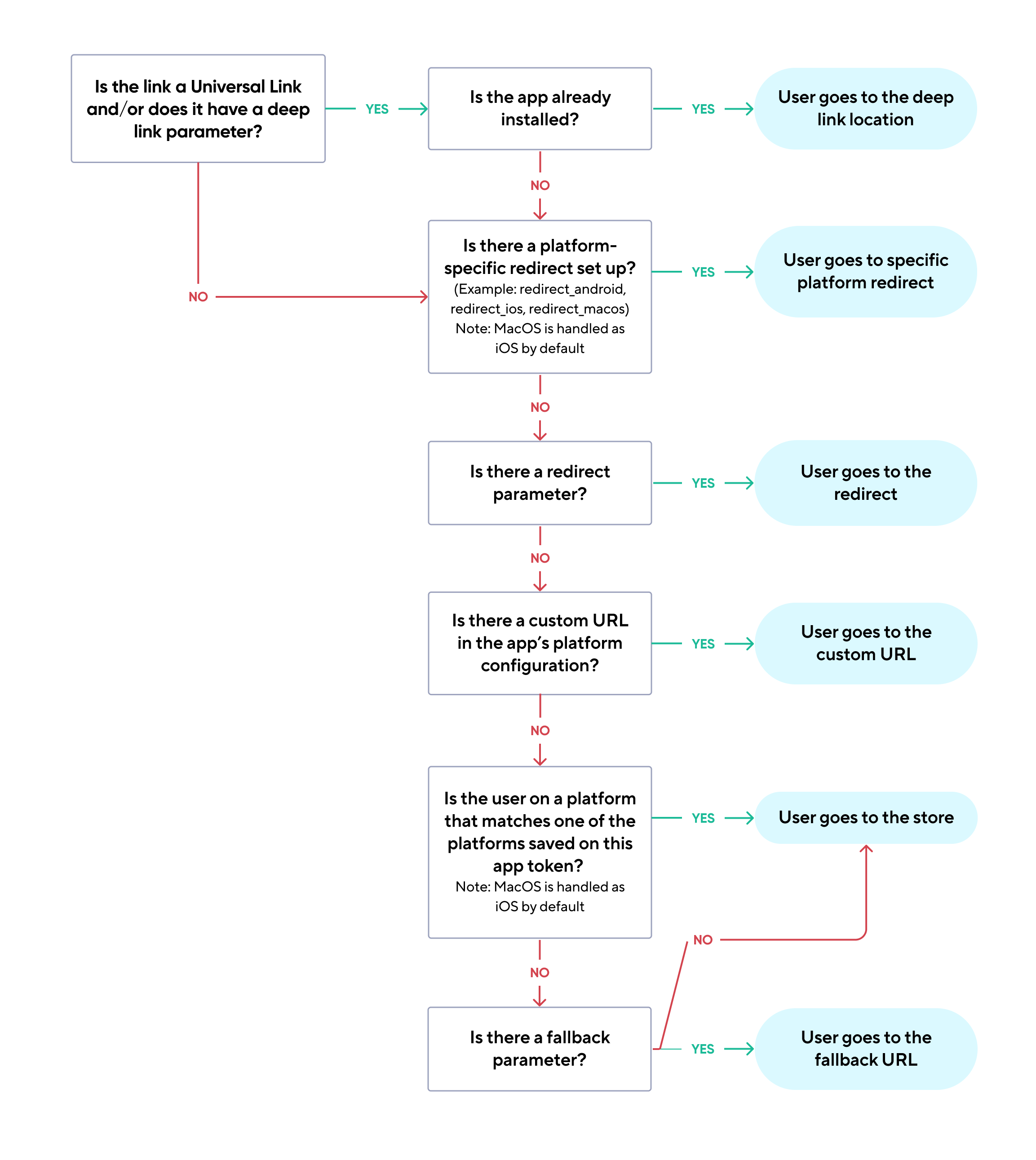 An infographic that shows how different deep links work.