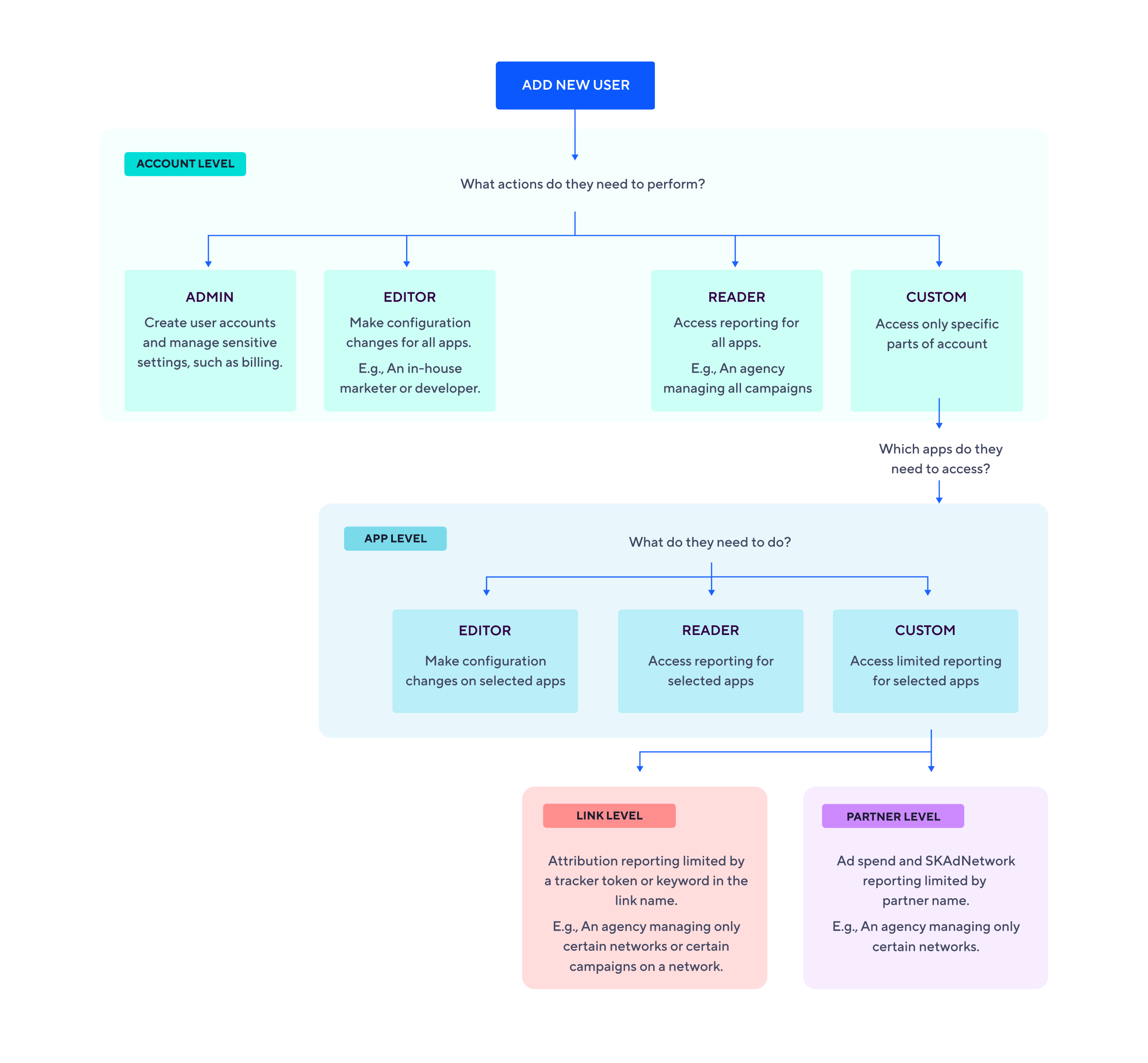 A flowchart showing the decision process for assigning user permissions.