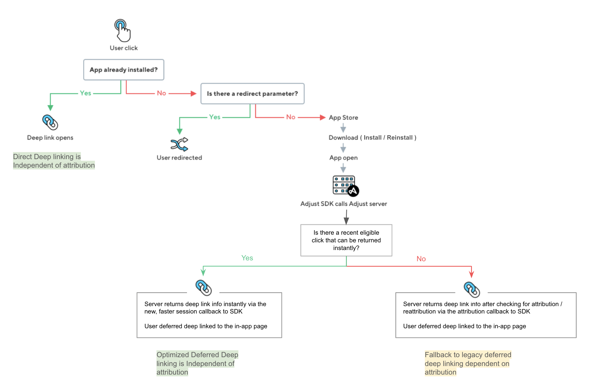 Optimized Deferred Deep linking flow diagram