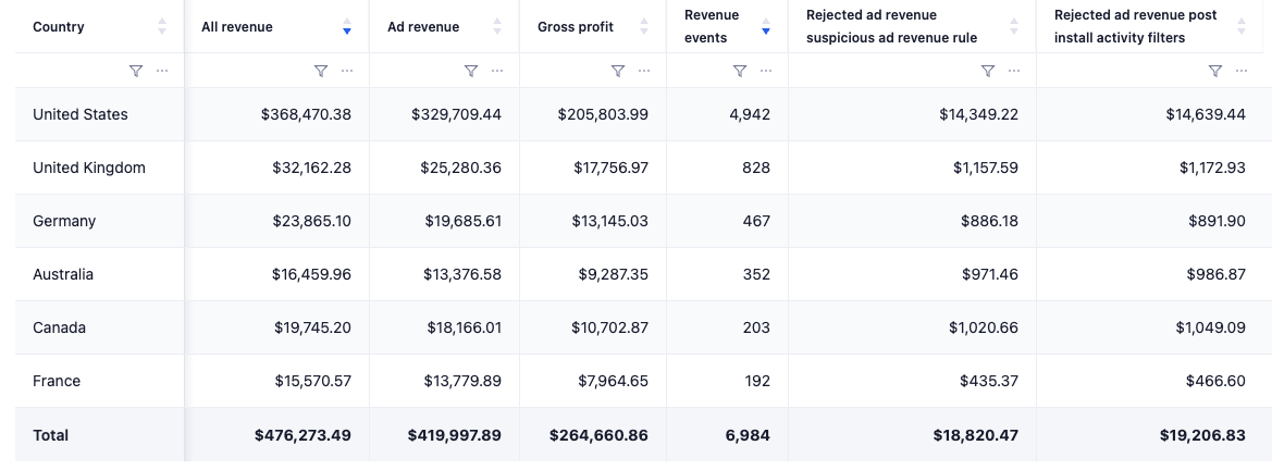 Suspicious ad revenue report