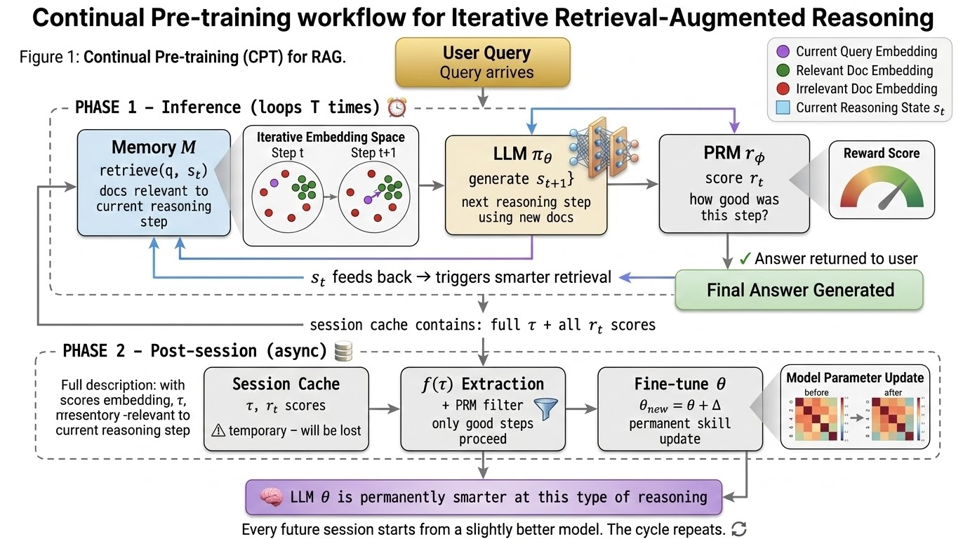 Continual Pre-training workflow for Iterative Retrieval-Augmented Reasoning
