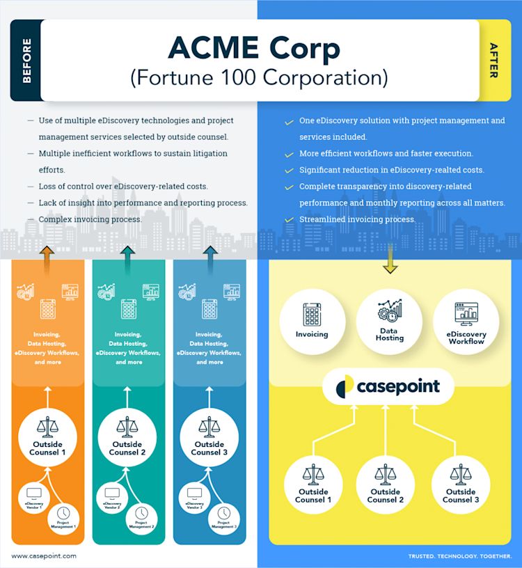 ACME Corp fortune 100 corporation