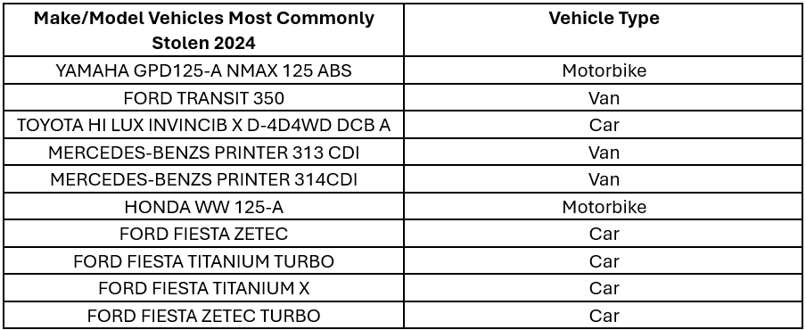 2024 most commonly stolen vehicles