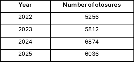 Closure table