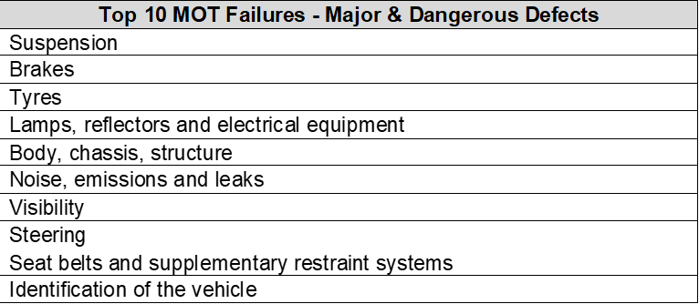 Top 10 MOT Failures