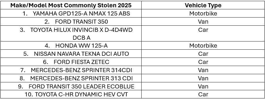 Most stolen vehicles in 2025