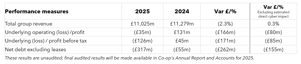 2025 trading update performance table