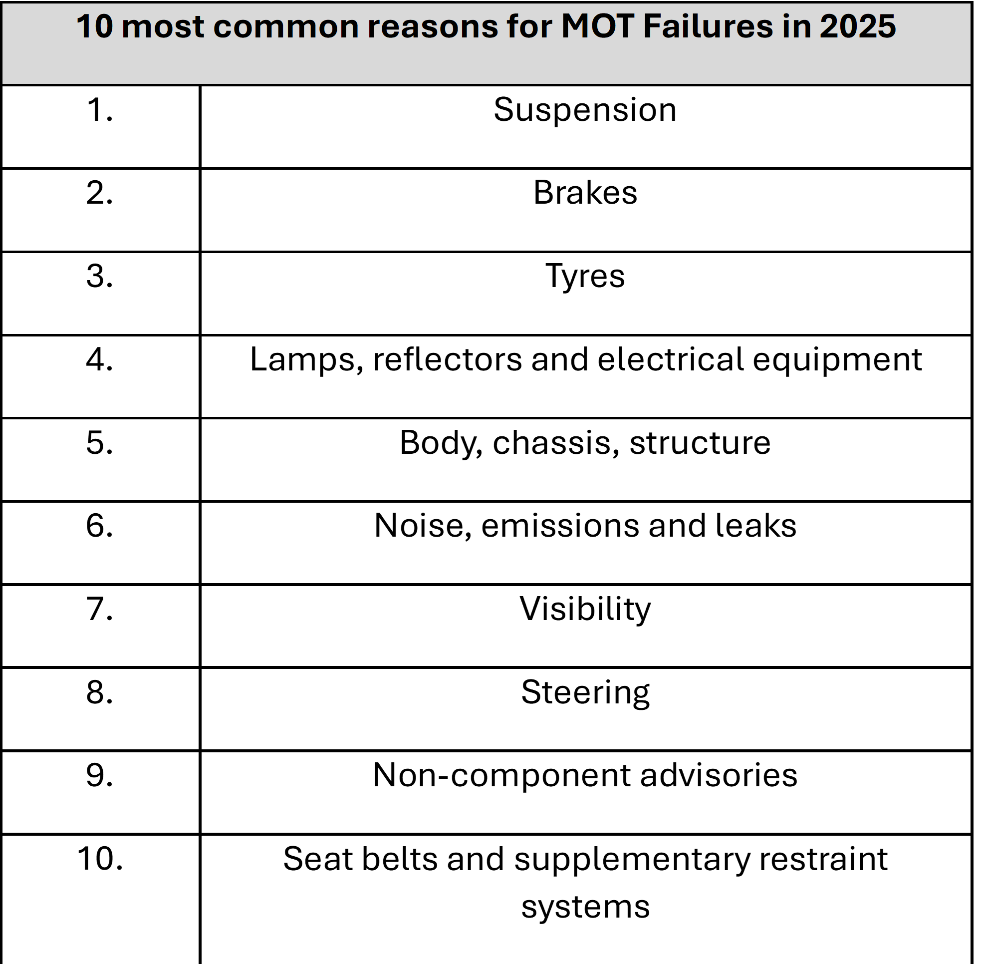 Most common reasons for MOT failure