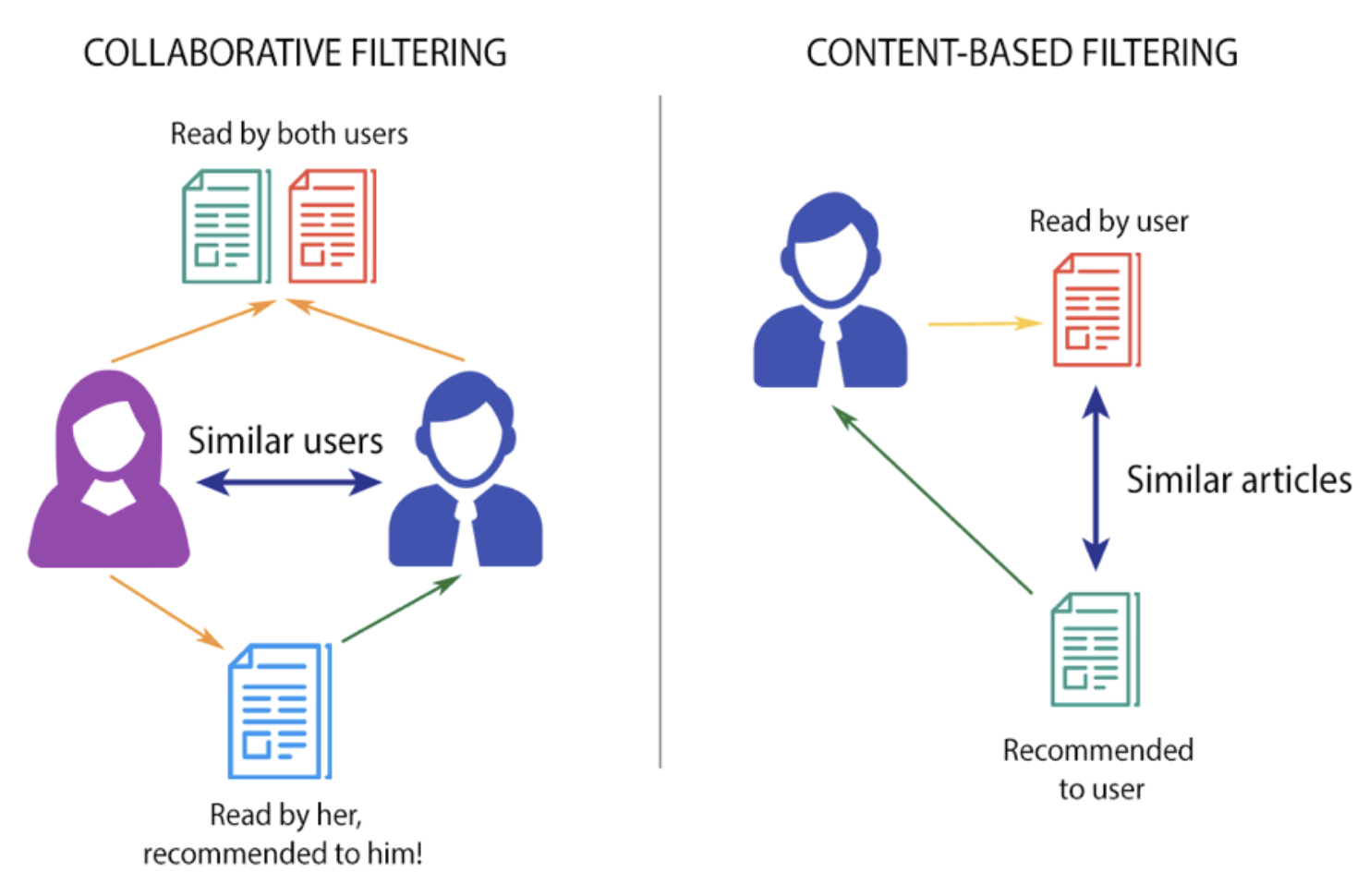 Recommendation Engines