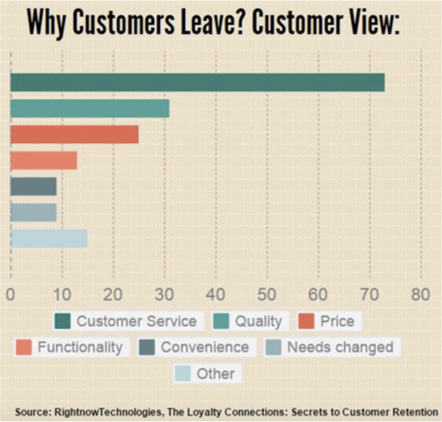 Wby customers leave?