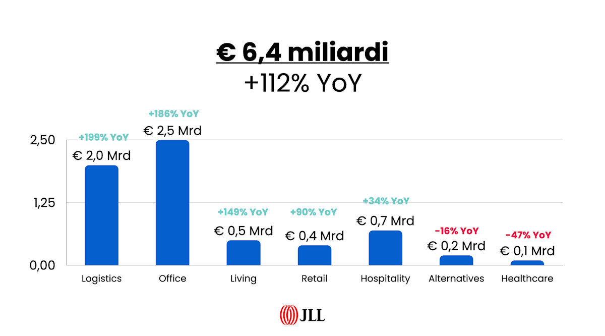 Report sul mercato del Real Estate in Italia