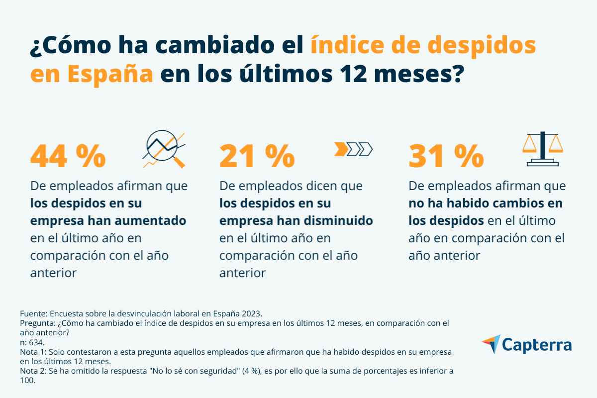 Estudio sobre despidos en España 2023