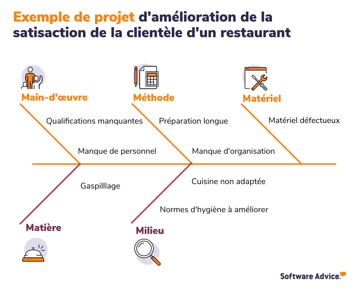 La M Thode Des M En Gestion De Projets