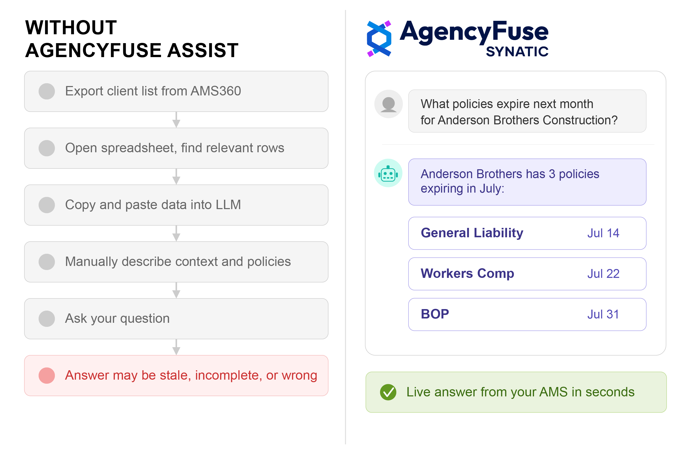 Before and After AgencyFuse Assist