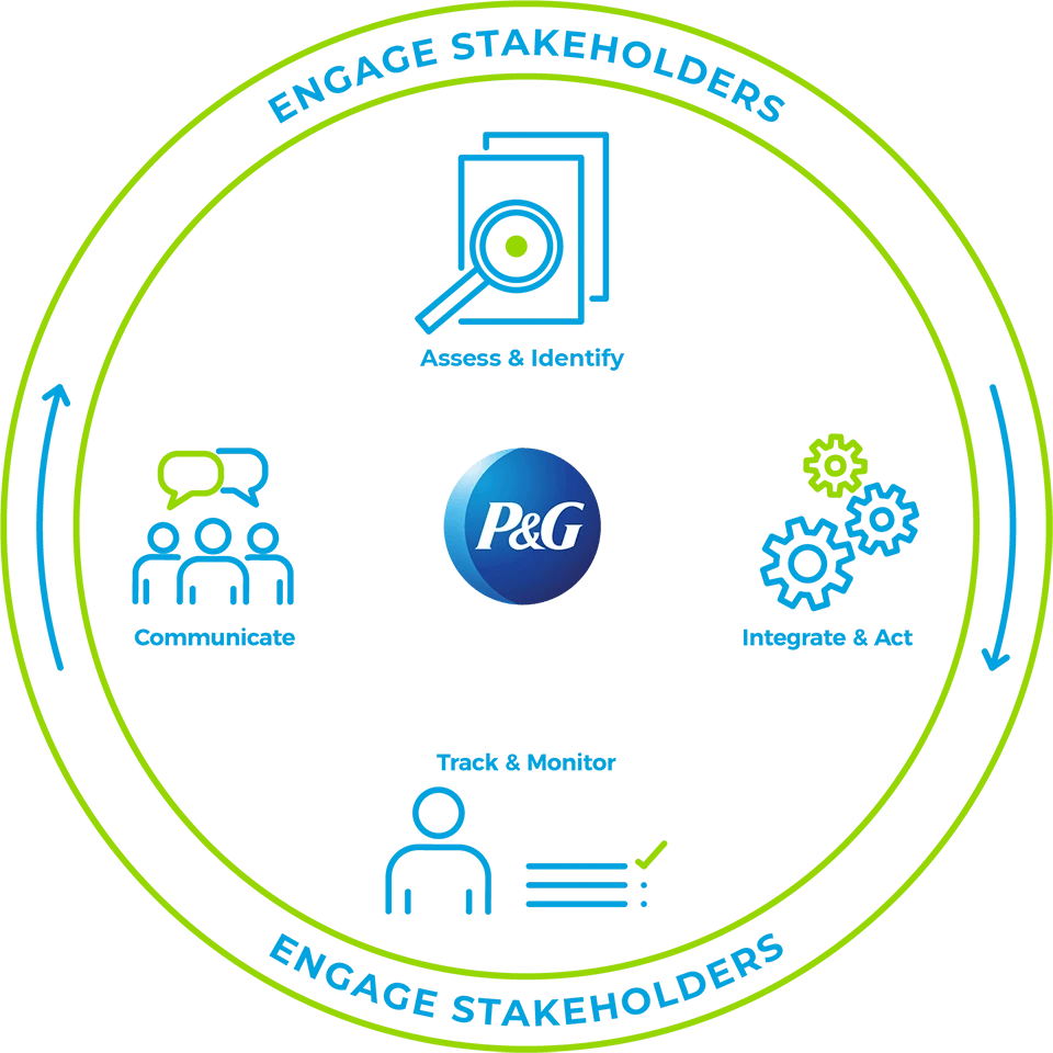 A circular diagram with the P&G logo in the center and Engage Stkeholders written at the top, surrounded by four labeled icons: Access & Identify, Integrate & Act, Track & Monitor, Communicate.