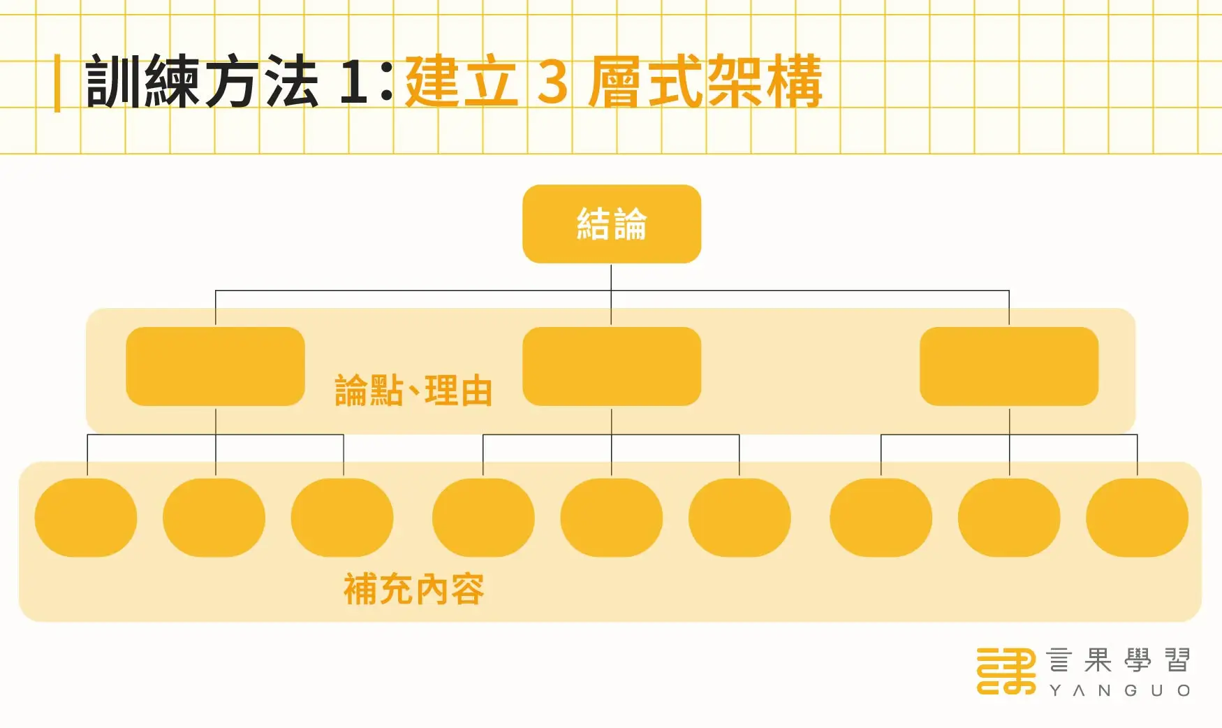 口語表達能力訓練方法 1:建立 3 層式架構