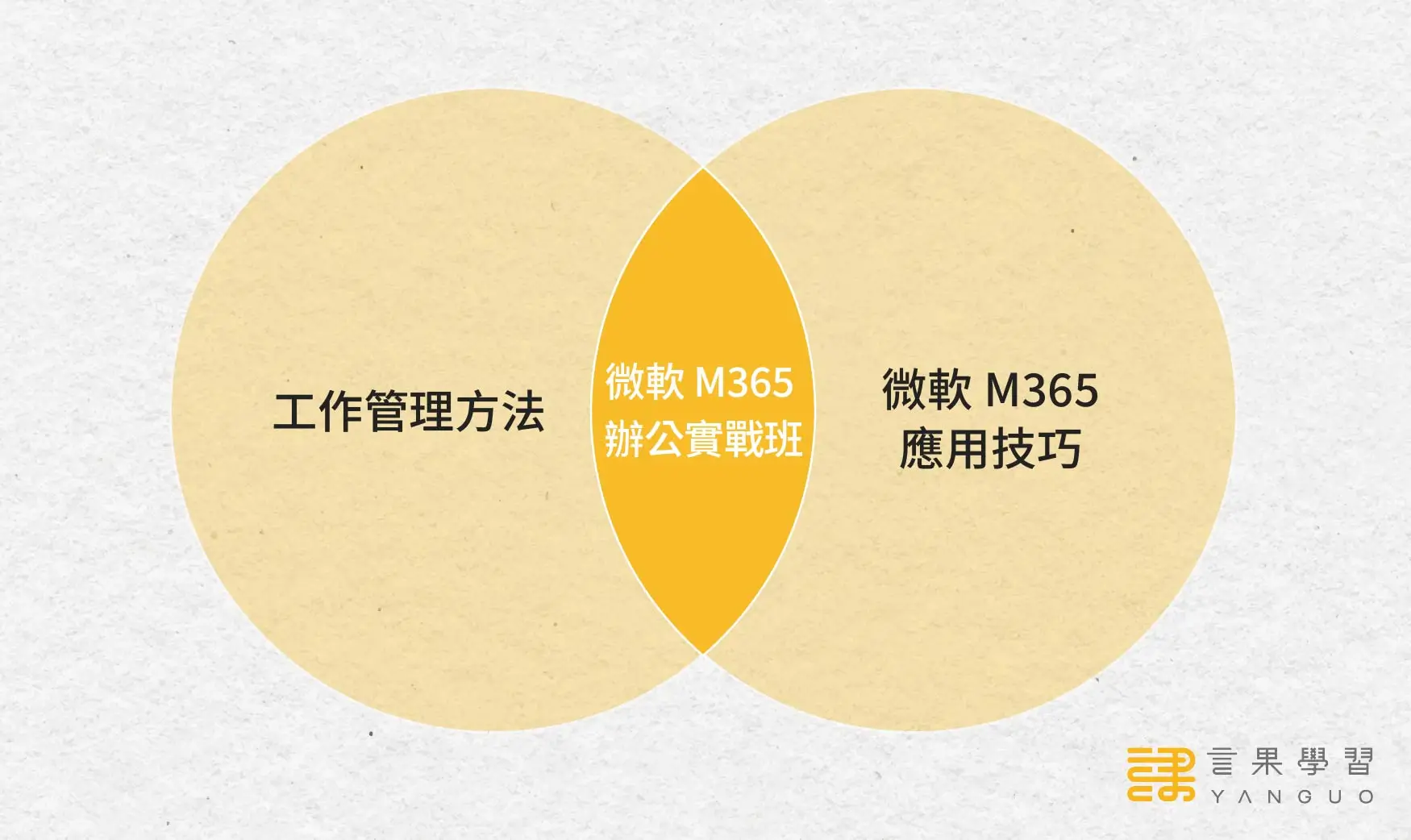 微軟 M365 辦公實戰班 2 要素