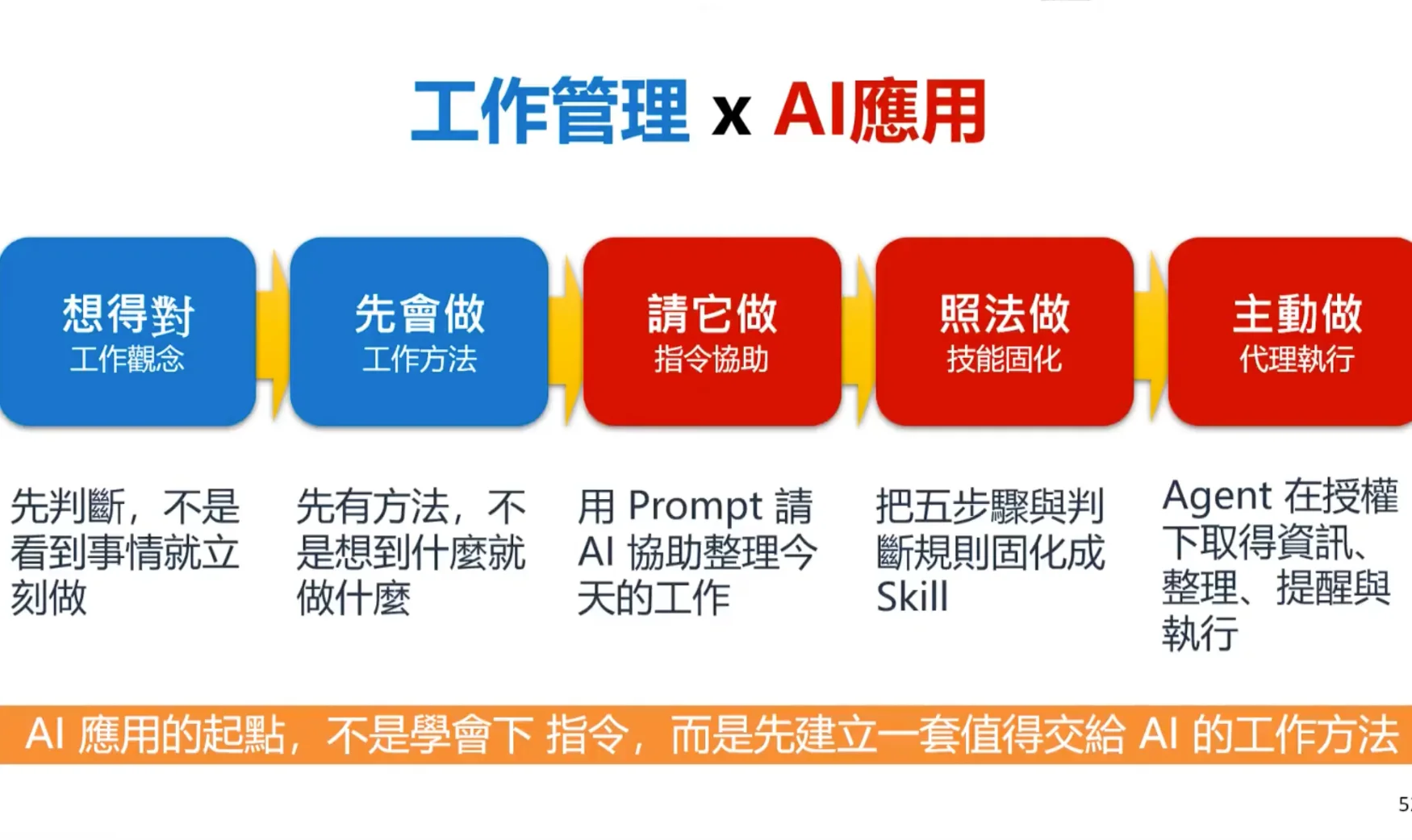 人機協作工作管理 5 階段