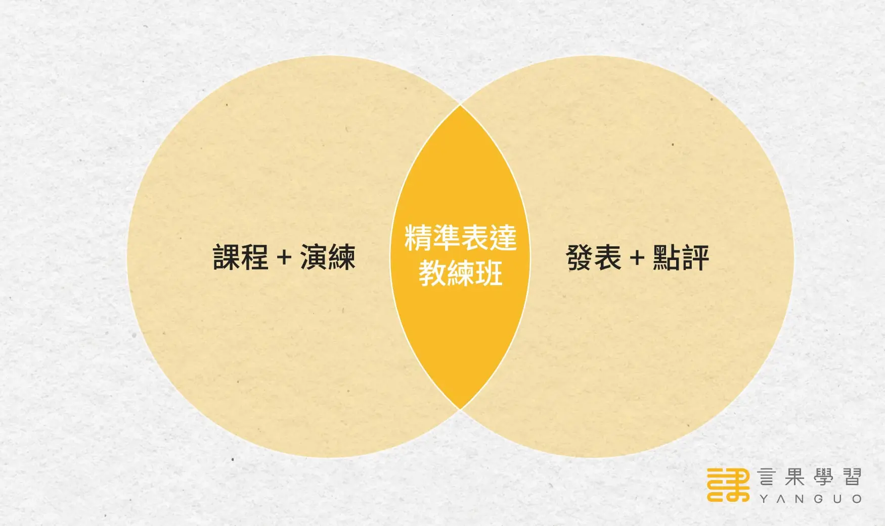 精準表達教練班 2 要素