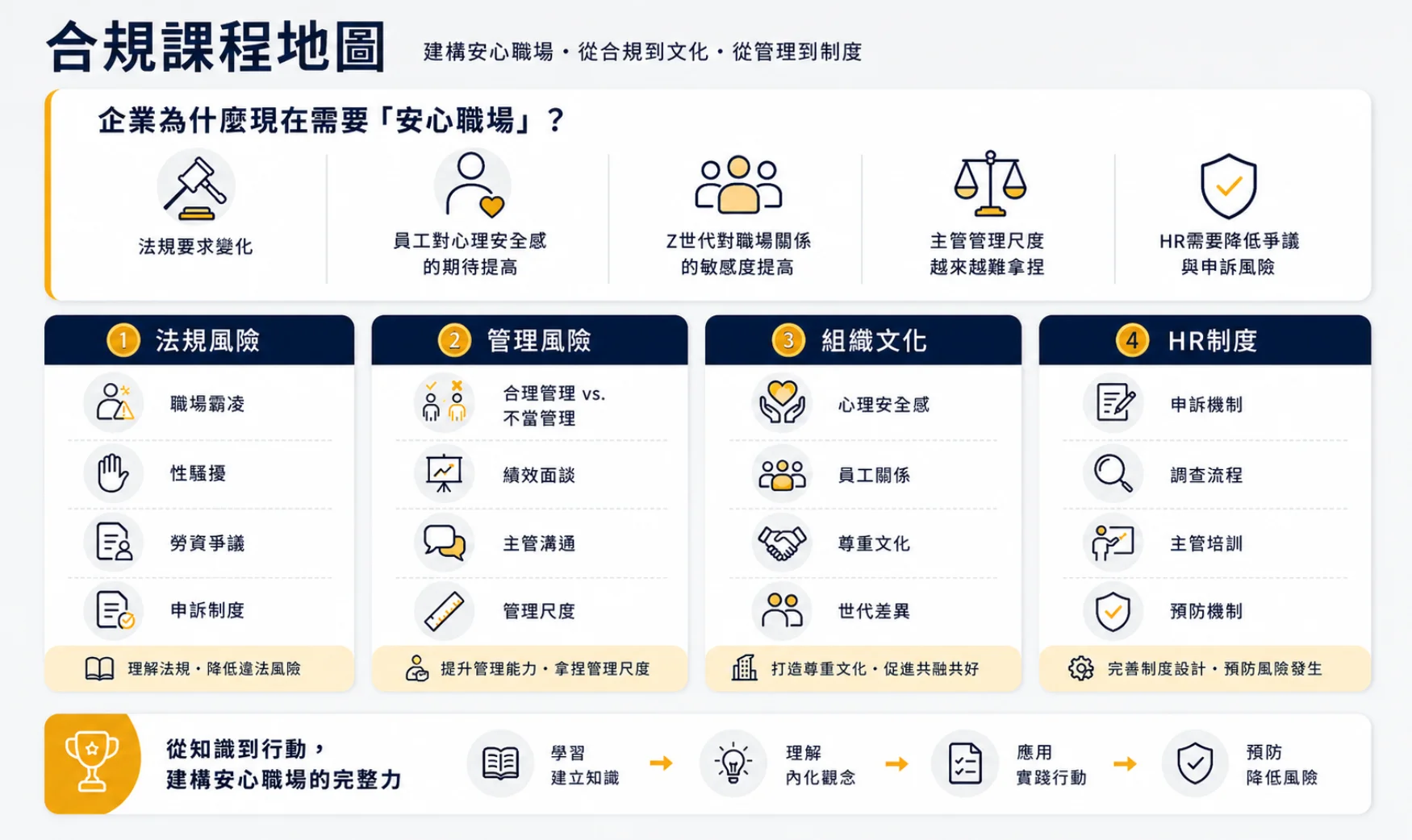 職安法合規課程地圖