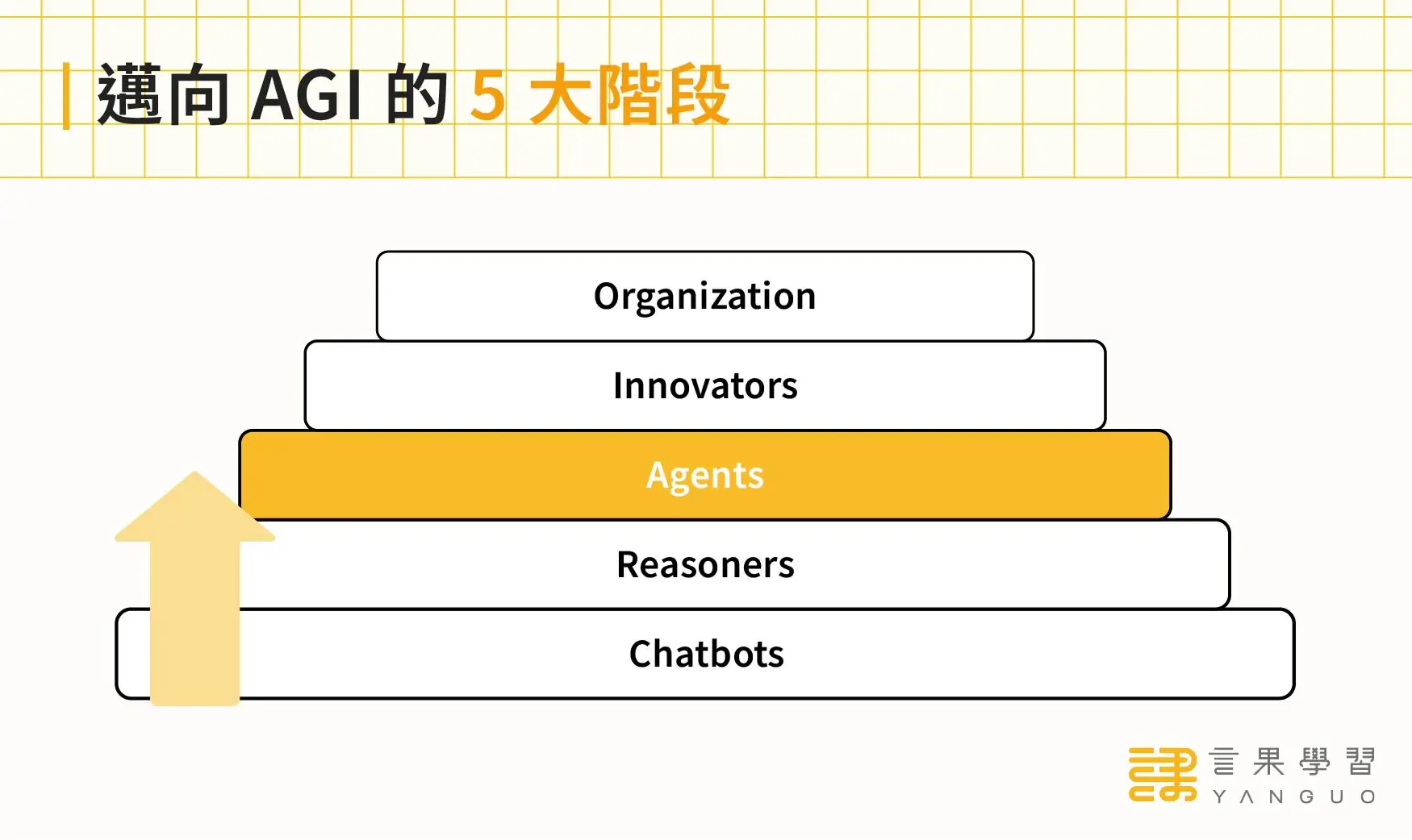 AGI(通用人工智慧)5 等級