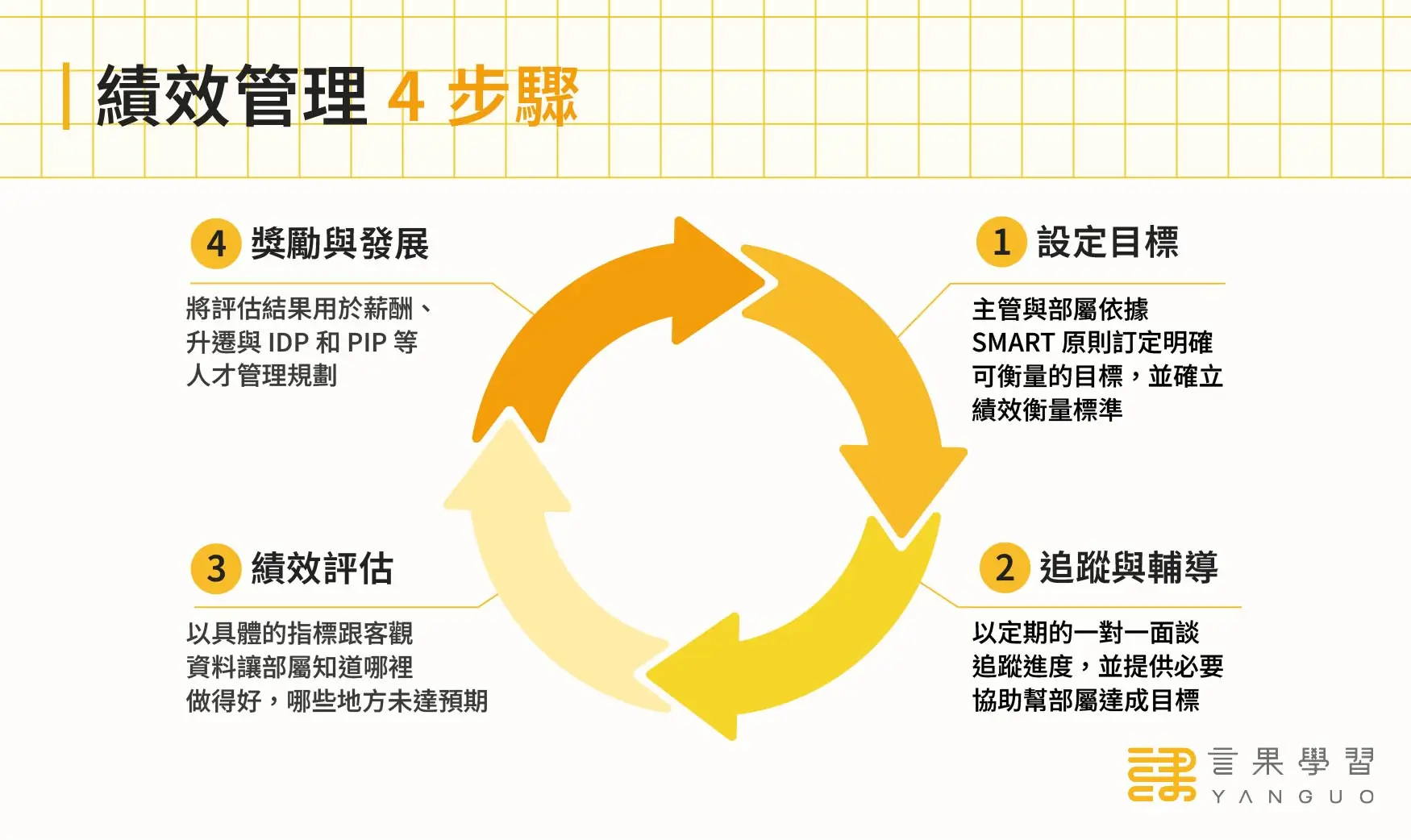 績效管理 4 步驟循環圖