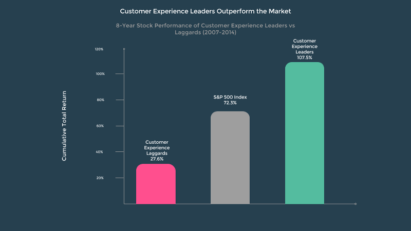 Customer Experience Focused Companies Profits