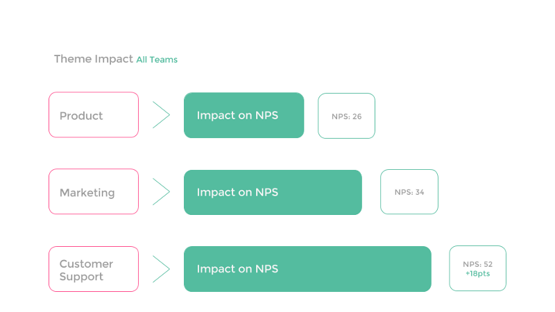 Team Impacts on NPS
