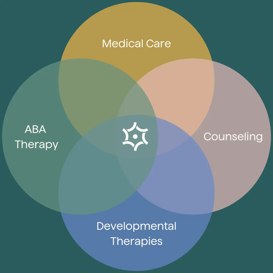 Cortica Care Model Diagram